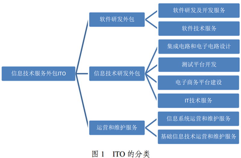 系统外包：科技赋能企业升级